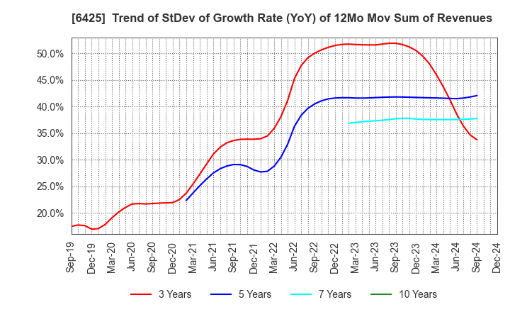 6425 Universal Entertainment Corporation: Trend of StDev of Growth Rate (YoY) of 12Mo Mov Sum of Revenues