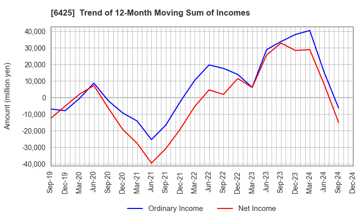 6425 Universal Entertainment Corporation: Trend of 12-Month Moving Sum of Incomes