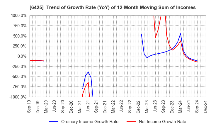 6425 Universal Entertainment Corporation: Trend of Growth Rate (YoY) of 12-Month Moving Sum of Incomes