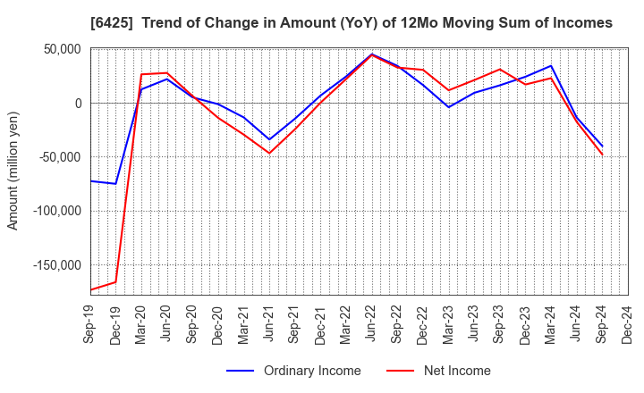 6425 Universal Entertainment Corporation: Trend of Change in Amount (YoY) of 12Mo Moving Sum of Incomes