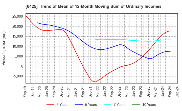 6425 Universal Entertainment Corporation: Trend of Mean of 12-Month Moving Sum of Ordinary Incomes