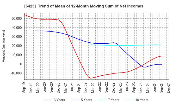 6425 Universal Entertainment Corporation: Trend of Mean of 12-Month Moving Sum of Net Incomes