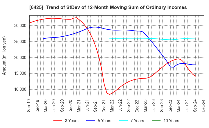 6425 Universal Entertainment Corporation: Trend of StDev of 12-Month Moving Sum of Ordinary Incomes