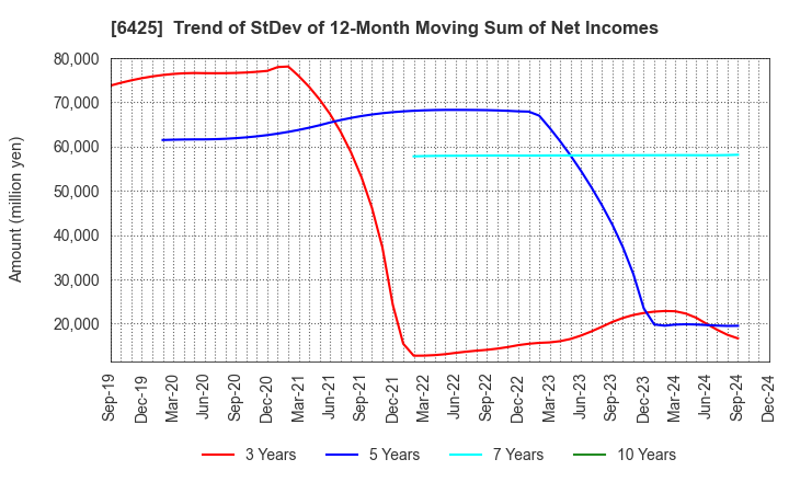 6425 Universal Entertainment Corporation: Trend of StDev of 12-Month Moving Sum of Net Incomes