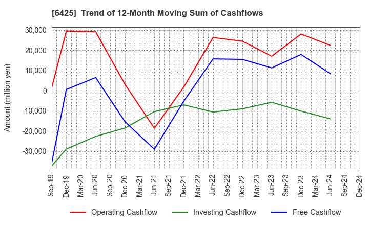 6425 Universal Entertainment Corporation: Trend of 12-Month Moving Sum of Cashflows