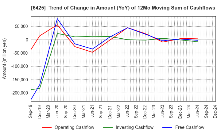 6425 Universal Entertainment Corporation: Trend of Change in Amount (YoY) of 12Mo Moving Sum of Cashflows