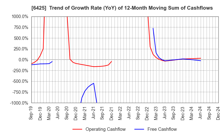 6425 Universal Entertainment Corporation: Trend of Growth Rate (YoY) of 12-Month Moving Sum of Cashflows