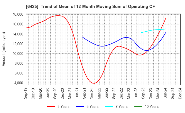 6425 Universal Entertainment Corporation: Trend of Mean of 12-Month Moving Sum of Operating CF