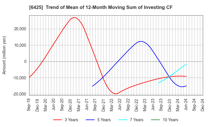 6425 Universal Entertainment Corporation: Trend of Mean of 12-Month Moving Sum of Investing CF