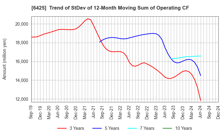 6425 Universal Entertainment Corporation: Trend of StDev of 12-Month Moving Sum of Operating CF