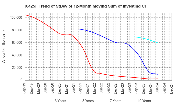 6425 Universal Entertainment Corporation: Trend of StDev of 12-Month Moving Sum of Investing CF