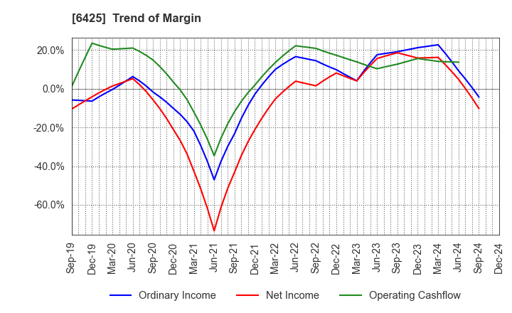 6425 Universal Entertainment Corporation: Trend of Margin