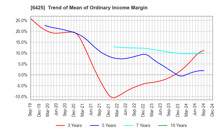 6425 Universal Entertainment Corporation: Trend of Mean of Ordinary Income Margin