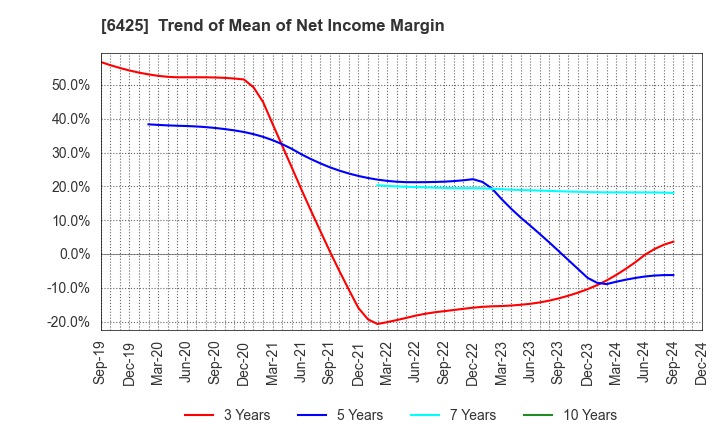 6425 Universal Entertainment Corporation: Trend of Mean of Net Income Margin