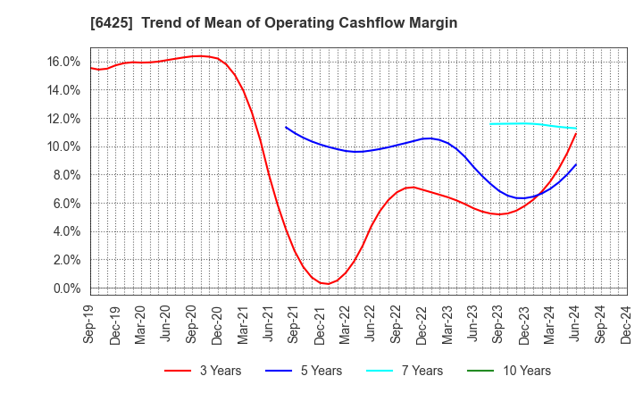 6425 Universal Entertainment Corporation: Trend of Mean of Operating Cashflow Margin