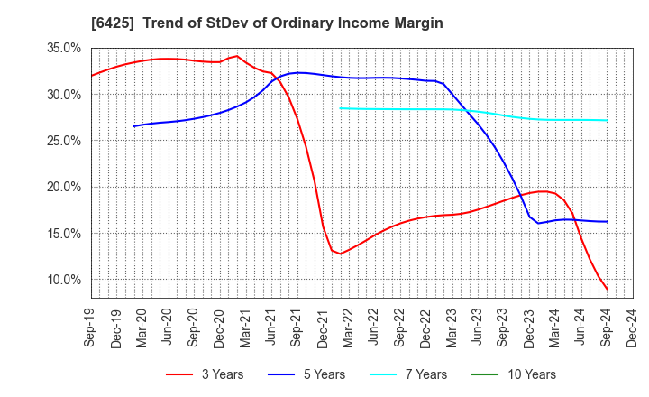 6425 Universal Entertainment Corporation: Trend of StDev of Ordinary Income Margin