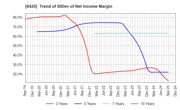 6425 Universal Entertainment Corporation: Trend of StDev of Net Income Margin