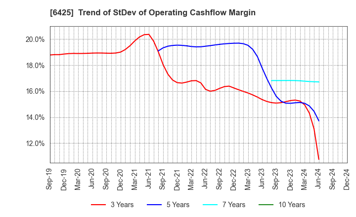 6425 Universal Entertainment Corporation: Trend of StDev of Operating Cashflow Margin