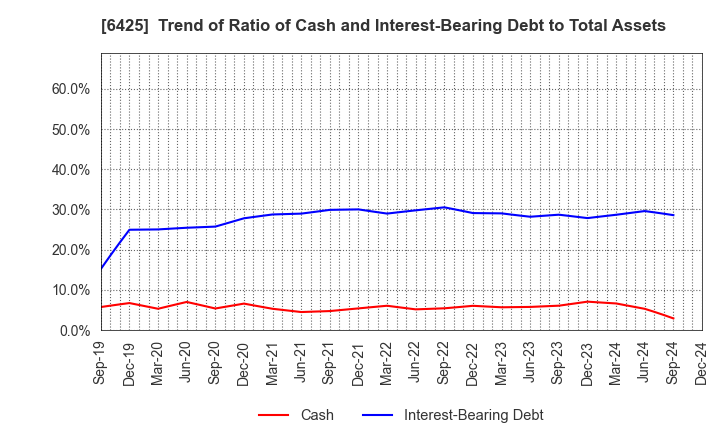 6425 Universal Entertainment Corporation: Trend of Ratio of Cash and Interest-Bearing Debt to Total Assets