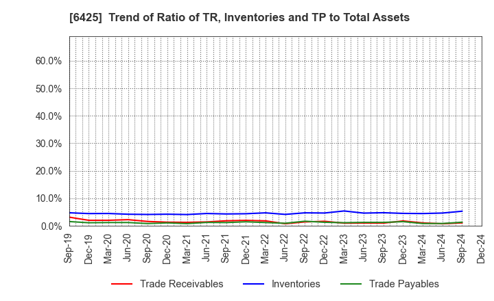 6425 Universal Entertainment Corporation: Trend of Ratio of TR, Inventories and TP to Total Assets