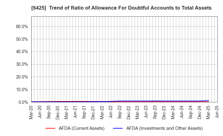 6425 Universal Entertainment Corporation: Trend of Ratio of Allowance For Doubtful Accounts to Total Assets