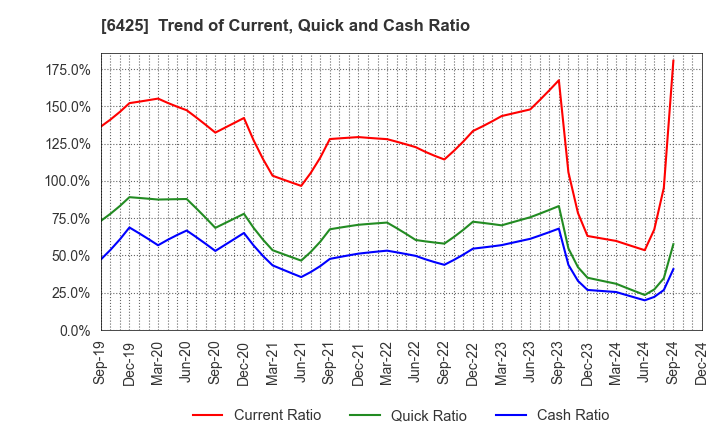 6425 Universal Entertainment Corporation: Trend of Current, Quick and Cash Ratio