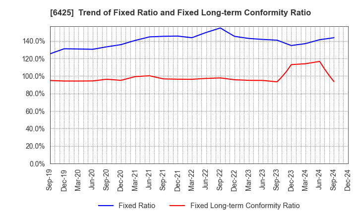 6425 Universal Entertainment Corporation: Trend of Fixed Ratio and Fixed Long-term Conformity Ratio