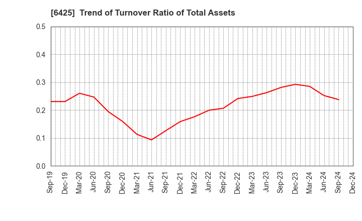 6425 Universal Entertainment Corporation: Trend of Turnover Ratio of Total Assets