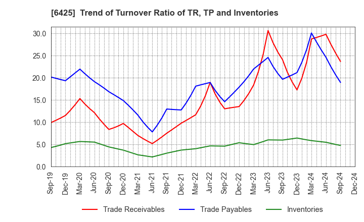 6425 Universal Entertainment Corporation: Trend of Turnover Ratio of TR, TP and Inventories