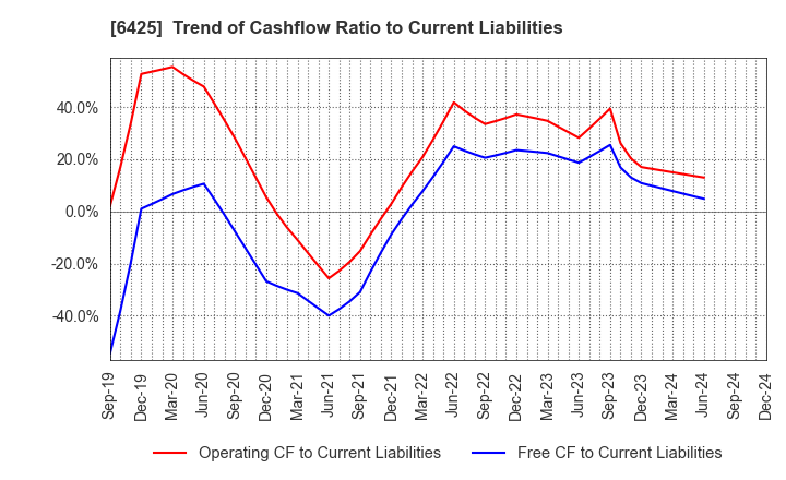 6425 Universal Entertainment Corporation: Trend of Cashflow Ratio to Current Liabilities