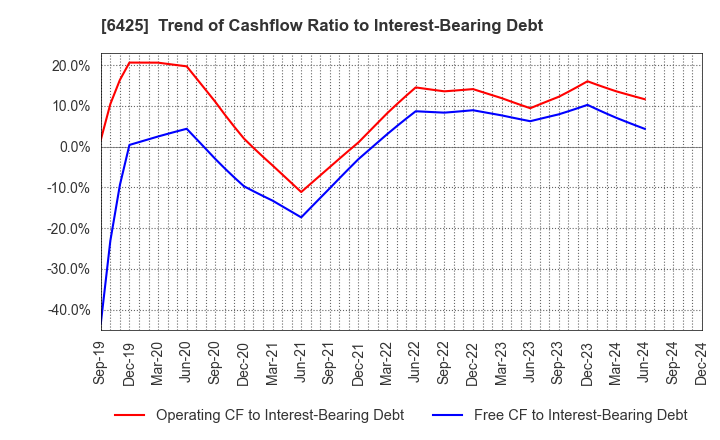 6425 Universal Entertainment Corporation: Trend of Cashflow Ratio to Interest-Bearing Debt