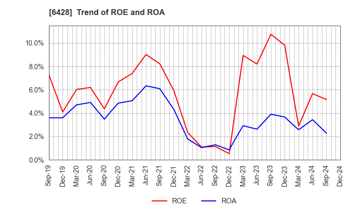 6428 OIZUMI Corporation: Trend of ROE and ROA