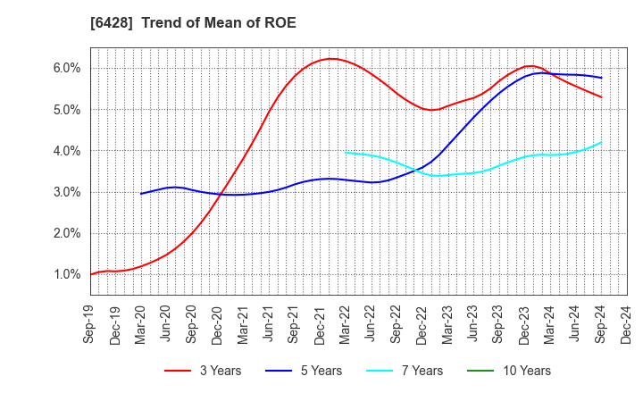 6428 OIZUMI Corporation: Trend of Mean of ROE