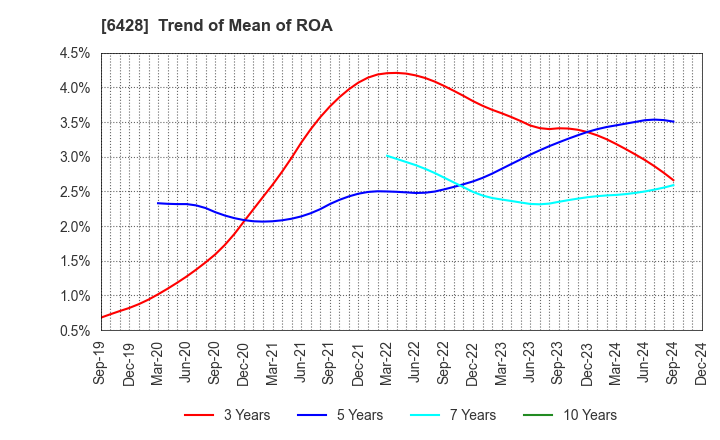 6428 OIZUMI Corporation: Trend of Mean of ROA