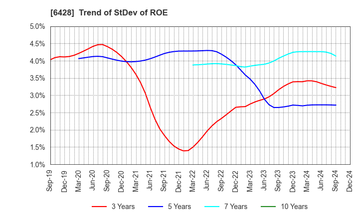 6428 OIZUMI Corporation: Trend of StDev of ROE