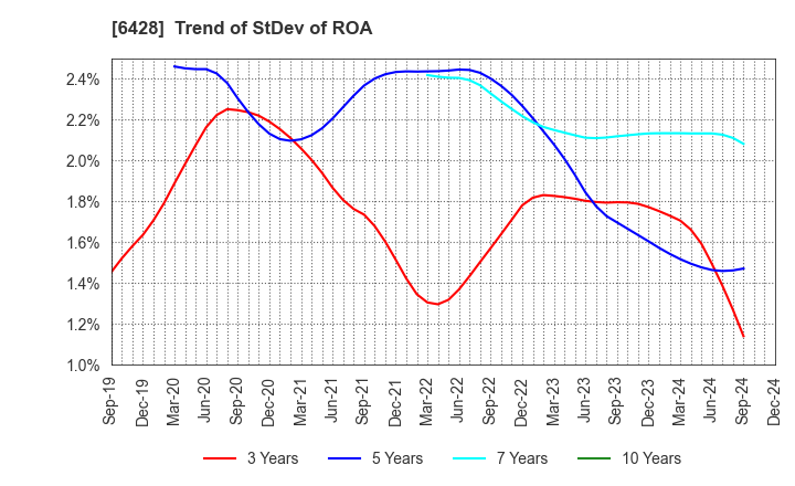 6428 OIZUMI Corporation: Trend of StDev of ROA