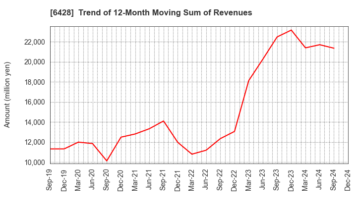 6428 OIZUMI Corporation: Trend of 12-Month Moving Sum of Revenues