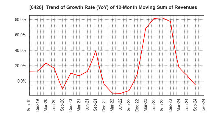 6428 OIZUMI Corporation: Trend of Growth Rate (YoY) of 12-Month Moving Sum of Revenues