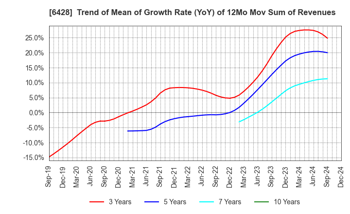 6428 OIZUMI Corporation: Trend of Mean of Growth Rate (YoY) of 12Mo Mov Sum of Revenues