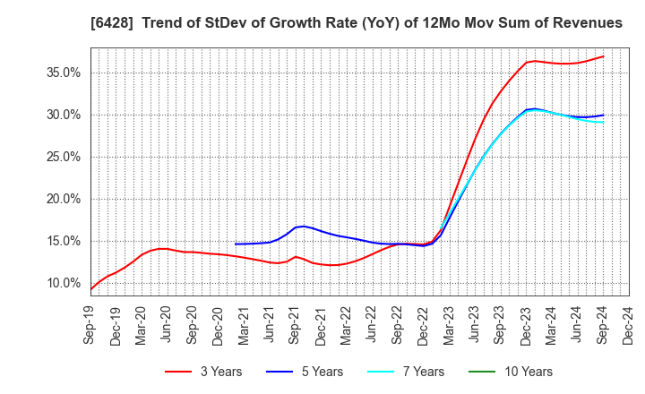 6428 OIZUMI Corporation: Trend of StDev of Growth Rate (YoY) of 12Mo Mov Sum of Revenues