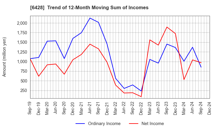 6428 OIZUMI Corporation: Trend of 12-Month Moving Sum of Incomes