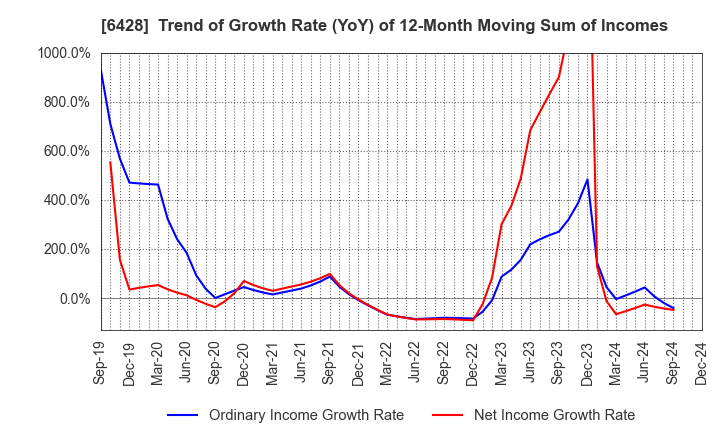 6428 OIZUMI Corporation: Trend of Growth Rate (YoY) of 12-Month Moving Sum of Incomes