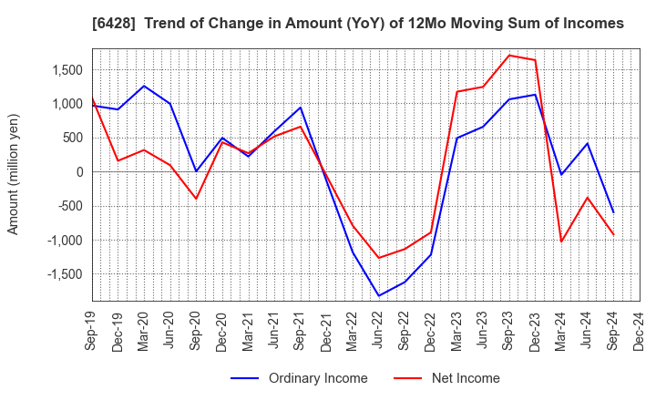 6428 OIZUMI Corporation: Trend of Change in Amount (YoY) of 12Mo Moving Sum of Incomes