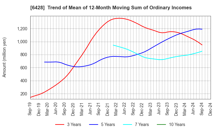 6428 OIZUMI Corporation: Trend of Mean of 12-Month Moving Sum of Ordinary Incomes