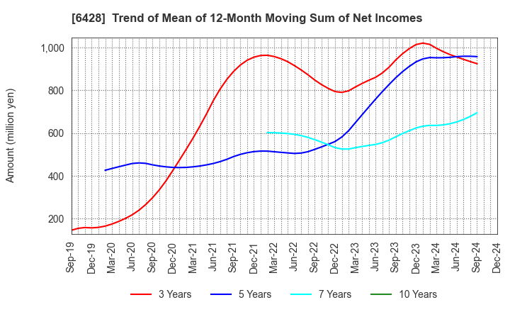 6428 OIZUMI Corporation: Trend of Mean of 12-Month Moving Sum of Net Incomes