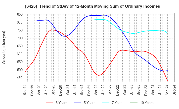 6428 OIZUMI Corporation: Trend of StDev of 12-Month Moving Sum of Ordinary Incomes