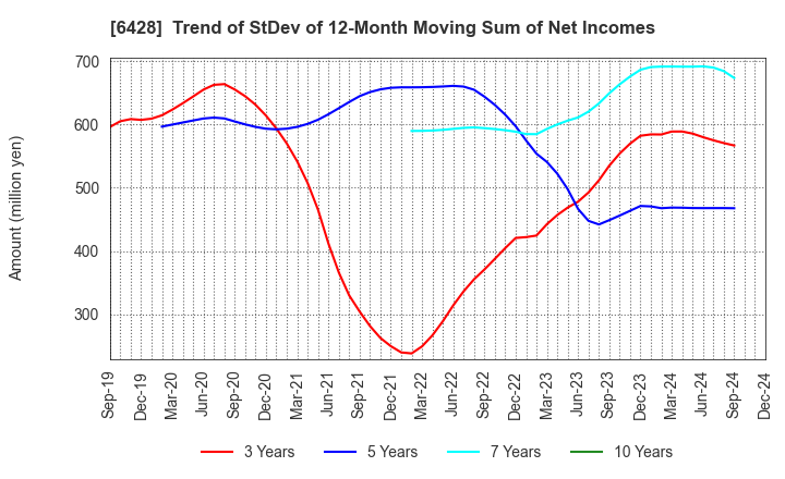 6428 OIZUMI Corporation: Trend of StDev of 12-Month Moving Sum of Net Incomes