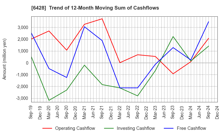 6428 OIZUMI Corporation: Trend of 12-Month Moving Sum of Cashflows