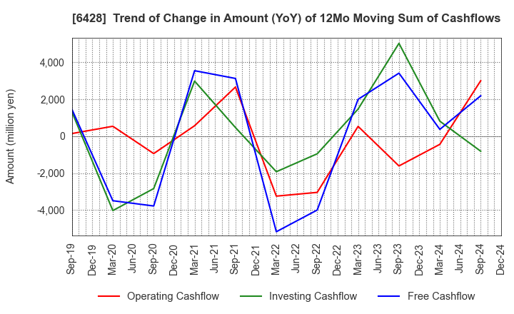 6428 OIZUMI Corporation: Trend of Change in Amount (YoY) of 12Mo Moving Sum of Cashflows