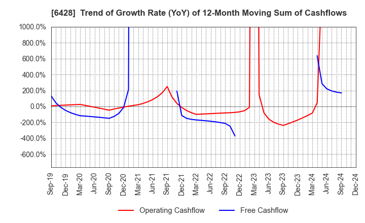 6428 OIZUMI Corporation: Trend of Growth Rate (YoY) of 12-Month Moving Sum of Cashflows